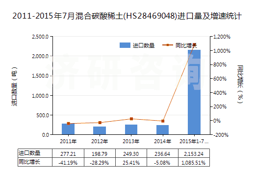 2011-2015年7月混合碳酸稀土(HS28469048)進(jìn)口量及增速統(tǒng)計(jì)